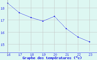 Courbe de tempratures pour Izegem (Be)