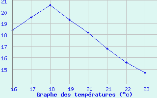 Courbe de tempratures pour Buzenol (Be)