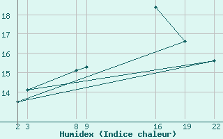 Courbe de l'humidex pour Guidel (56)