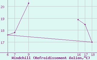 Courbe du refroidissement olien pour Cap Mele (It)