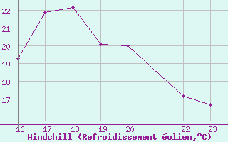 Courbe du refroidissement olien pour Saffr (44)