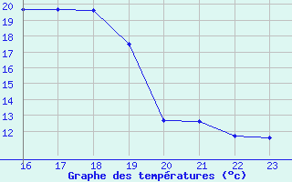 Courbe de tempratures pour San Chierlo (It)