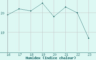 Courbe de l'humidex pour Brive-Laroche (19)