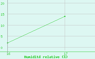 Courbe de l'humidit relative pour Aizenay (85)
