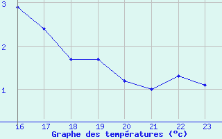 Courbe de tempratures pour Boulaide (Lux)