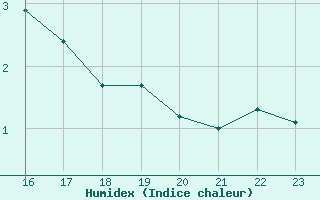 Courbe de l'humidex pour Boulaide (Lux)