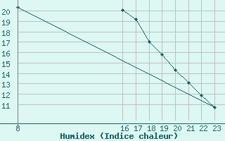 Courbe de l'humidex pour Lammi Biologinen Asema