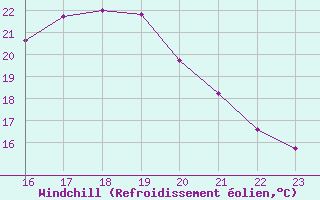 Courbe du refroidissement olien pour Roc St. Pere (And)