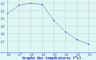 Courbe de tempratures pour Roc St. Pere (And)