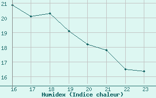 Courbe de l'humidex pour Dundrennan