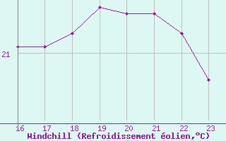 Courbe du refroidissement olien pour Gruissan (11)