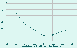 Courbe de l'humidex pour Rhyl