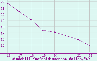 Courbe du refroidissement olien pour guilas