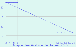 Courbe de temprature de la mer  pour le bateau 3FOA6