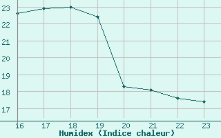 Courbe de l'humidex pour Bridel (Lu)