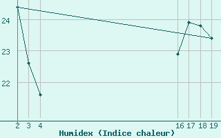 Courbe de l'humidex pour Bauru