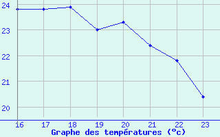 Courbe de tempratures pour Sermange-Erzange (57)