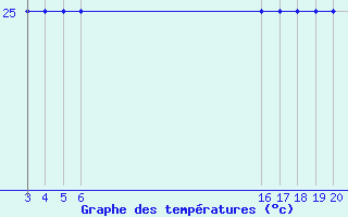 Courbe de tempratures pour le bateau 3FOA6