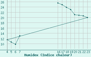 Courbe de l'humidex pour Villarzel (Sw)