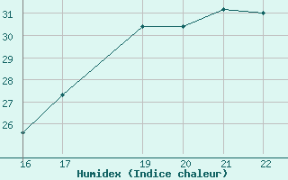 Courbe de l'humidex pour Colonia Juan Carras-Co Mazatlan, Sin.