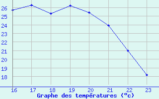 Courbe de tempratures pour Variscourt (02)