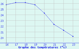 Courbe de tempratures pour Isle-sur-la-Sorgue (84)