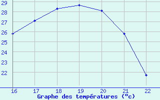 Courbe de tempratures pour Sao Jose Do Rio Claro