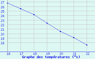 Courbe de tempratures pour Lerida (Esp)