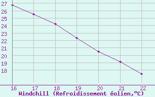 Courbe du refroidissement olien pour Lerida (Esp)