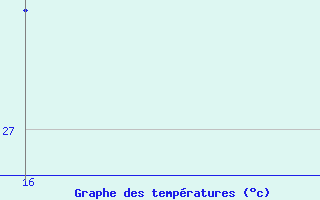 Courbe de tempratures pour Diepenbeek (Be)