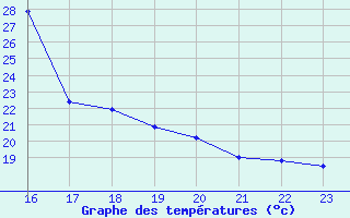 Courbe de tempratures pour Ziar Nad Hronom