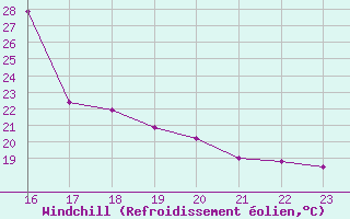 Courbe du refroidissement olien pour Ziar Nad Hronom