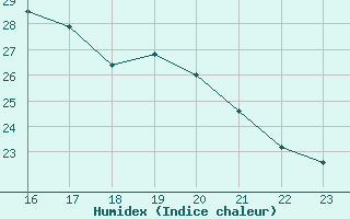 Courbe de l'humidex pour Manston (UK)