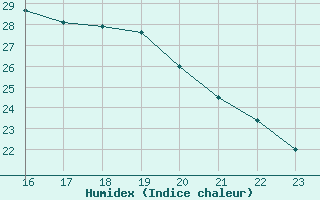 Courbe de l'humidex pour Millau (12)