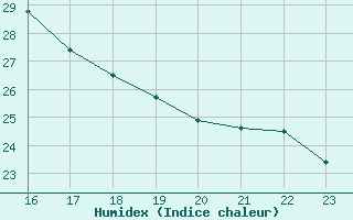 Courbe de l'humidex pour le bateau BATFR09