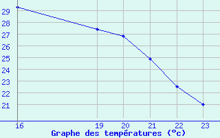 Courbe de tempratures pour Turretot (76)