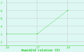 Courbe de l'humidit relative pour Aizenay (85)