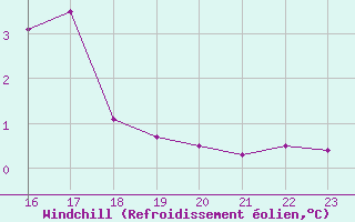 Courbe du refroidissement olien pour Leucate (11)