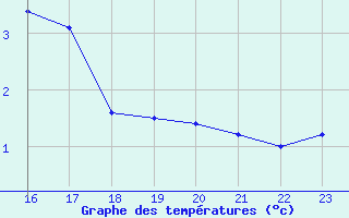 Courbe de tempratures pour Gibilmanna