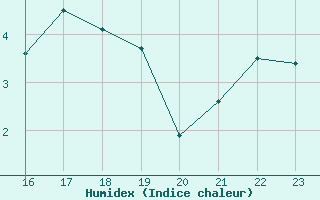 Courbe de l'humidex pour Bouligny (55)