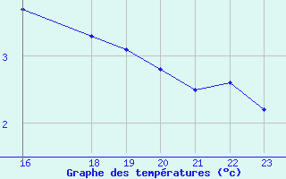 Courbe de tempratures pour Feuchtwangen-Heilbronn