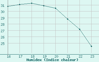 Courbe de l'humidex pour Herserange (54)