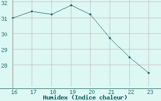 Courbe de l'humidex pour Guret (23)