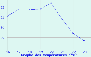 Courbe de tempratures pour Saint-Cyprien (66)