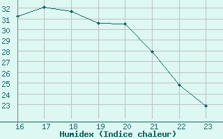 Courbe de l'humidex pour Saffr (44)