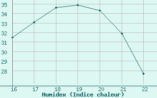 Courbe de l'humidex pour Sao Jose Do Rio Claro