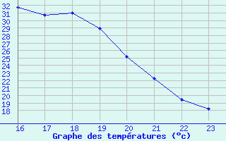 Courbe de tempratures pour Variscourt (02)