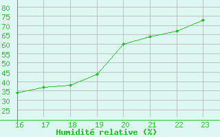 Courbe de l'humidit relative pour Arages del Puerto