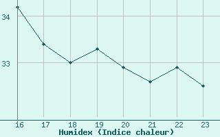 Courbe de l'humidex pour Cap Bar (66)