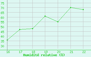 Courbe de l'humidit relative pour Bonnecombe - Les Salces (48)